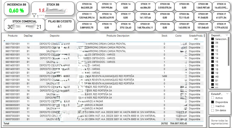 Dashboard de control de Stock en Power BI